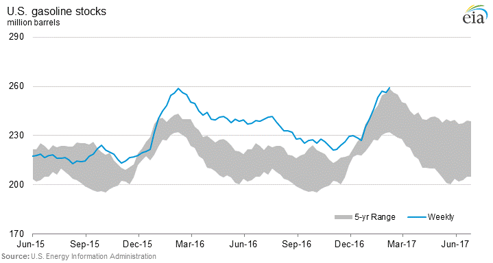 U.S. Gasoline Inventory