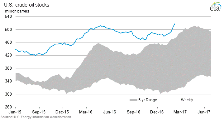 U.S. Crude Oil Inventory 