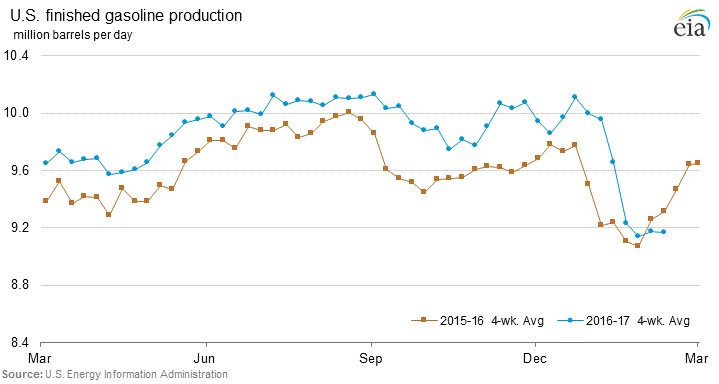 U.S. Finished Gasoline Production 