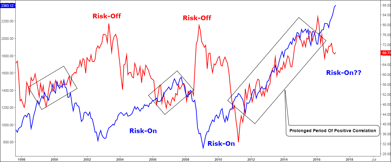 Gold Sp500 Ratio Chart