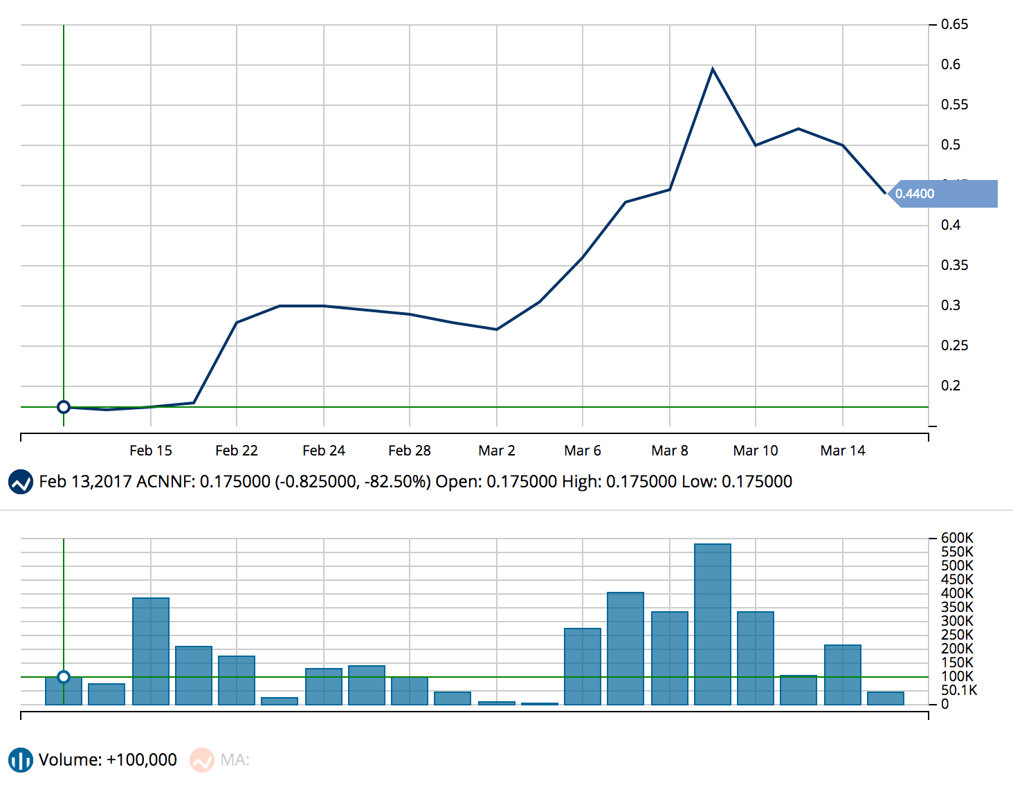 AusCann Group Holdings Ltd. (ASX:ACNNF)