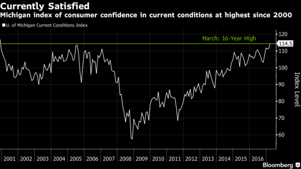 Bloomberg Consumer Confidence  
