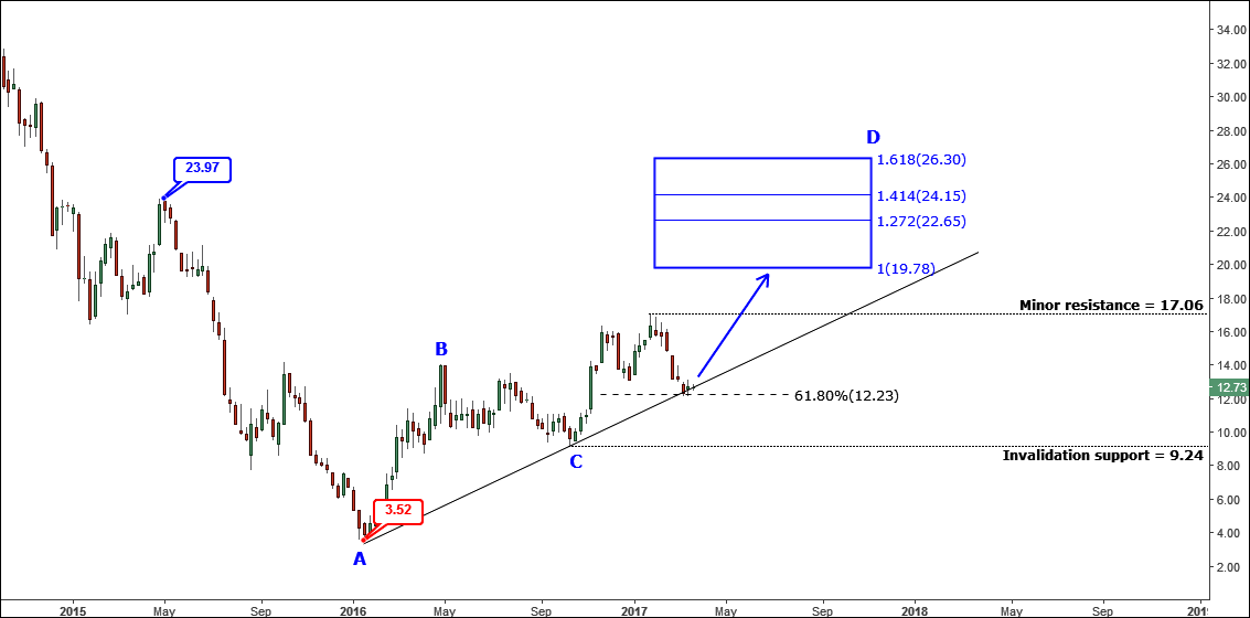 Fcx Chart