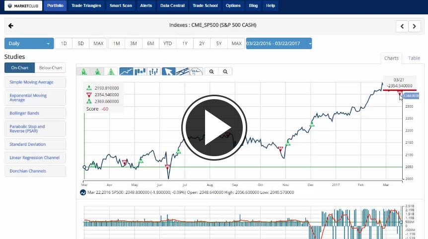 MarketClub's Mid-day Market Report