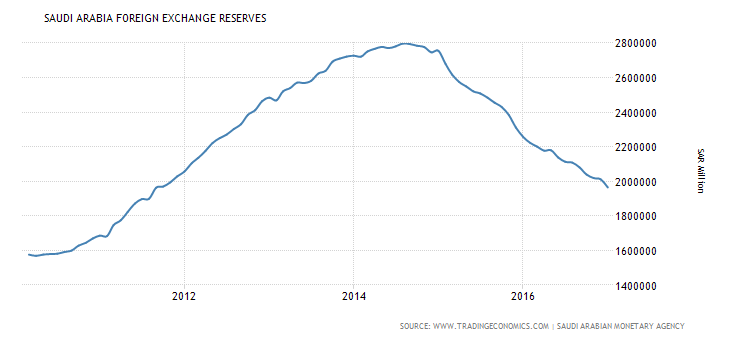 Saudi Arabia Foreign Exchange Reserves 