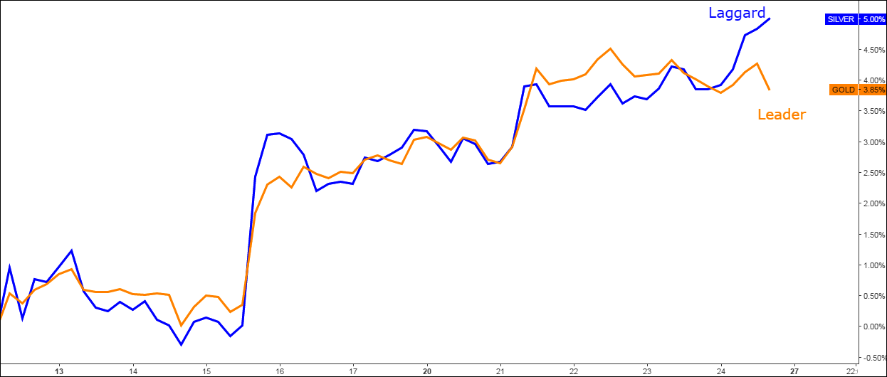 Gold & Silver Gold Was Benched, Silver Is Still In The Game