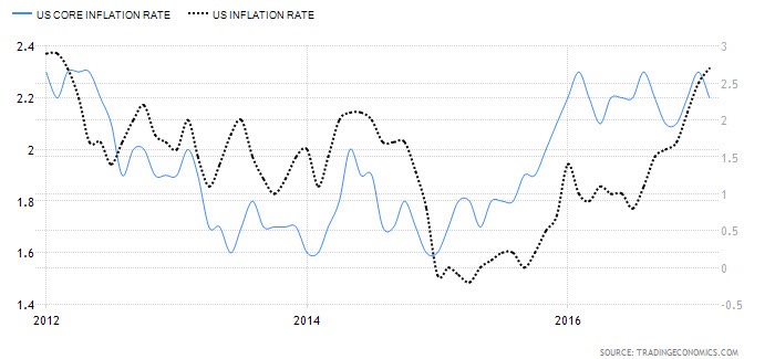 U.S. Core Inflation vs. Inflation Rate