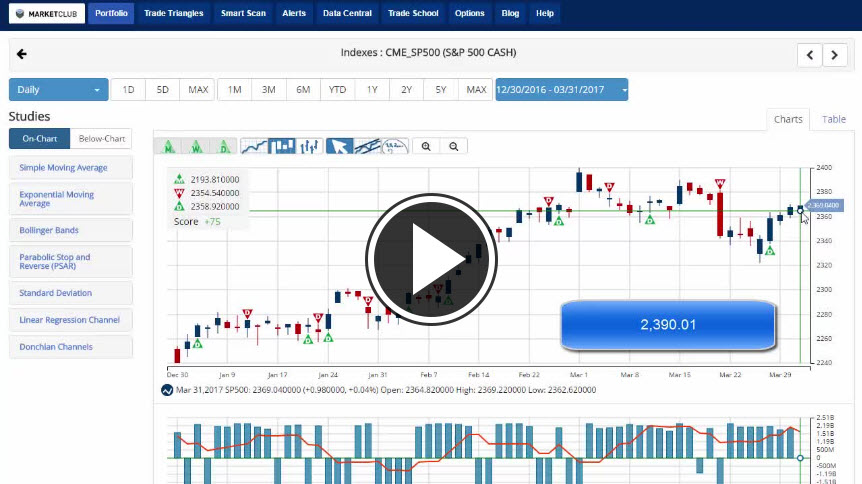 MarketClub's Mid-day Market Report