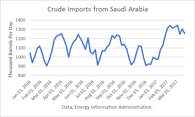 Crude Imports From Saudi Arabia