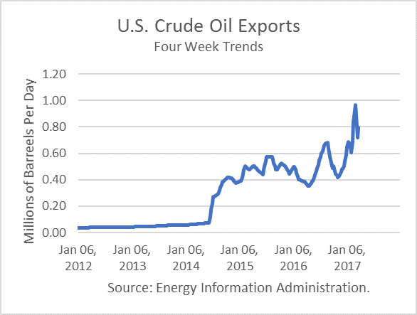 U.S. Crude Oil Exports 