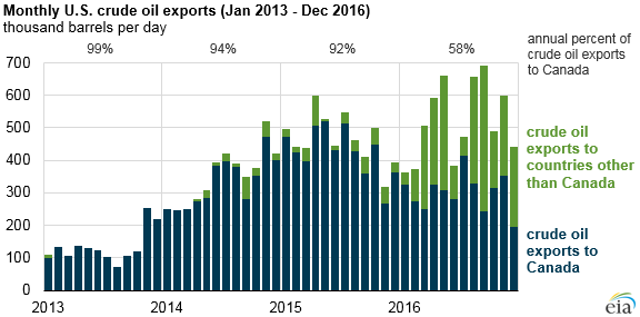 Monthly U.S. Crude Oil Exports