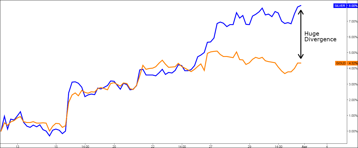 4 Hour Chart Gold vs. Silver