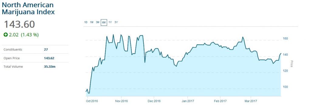 North American Marijuana Index