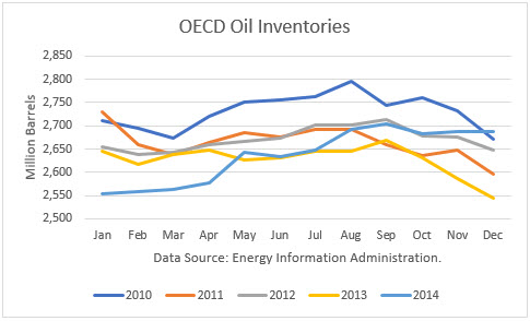 OECD Oil Inventories 2010-14