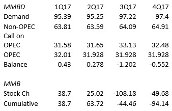 OPEC Data