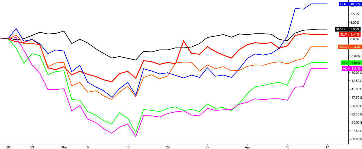 Top Silver Stocks (17th February 2017 till now)