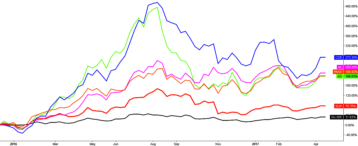 Top Silver Stocks (14th December 2015 till now)