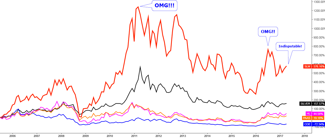 Top Silver Stocks (July 2005 till now) SLW Champion