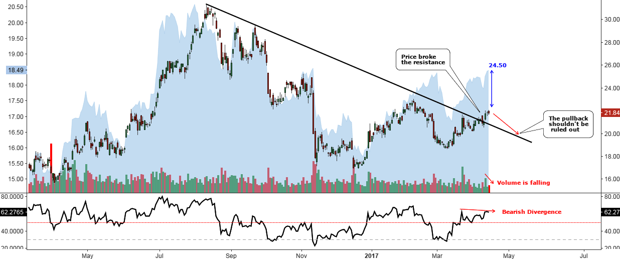 SLW Chart