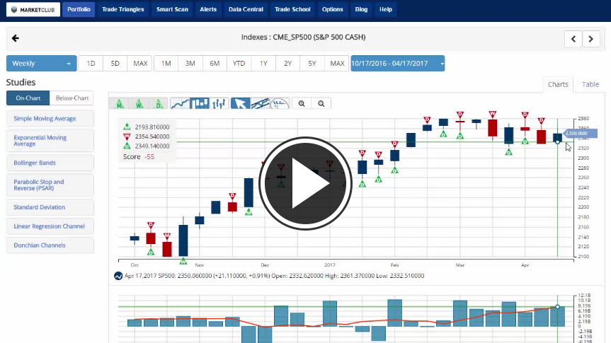 MarketClub's Mid-day Market Report