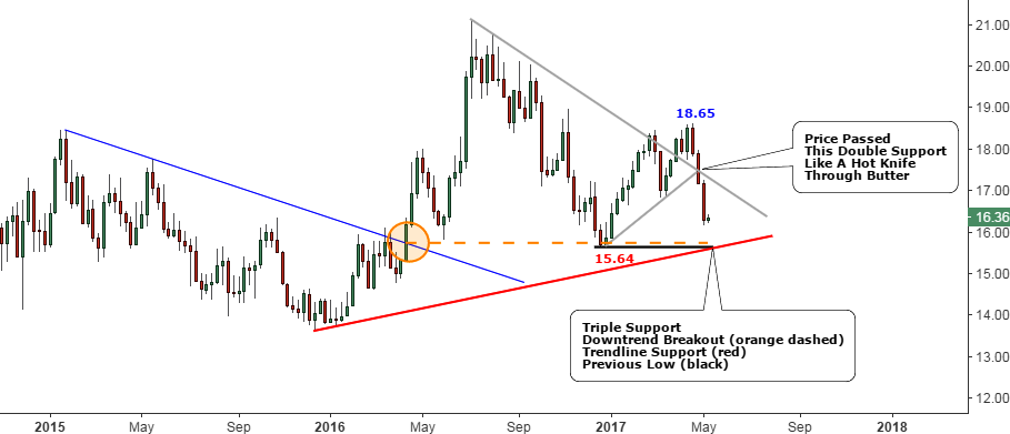 Weekly Silver Chart