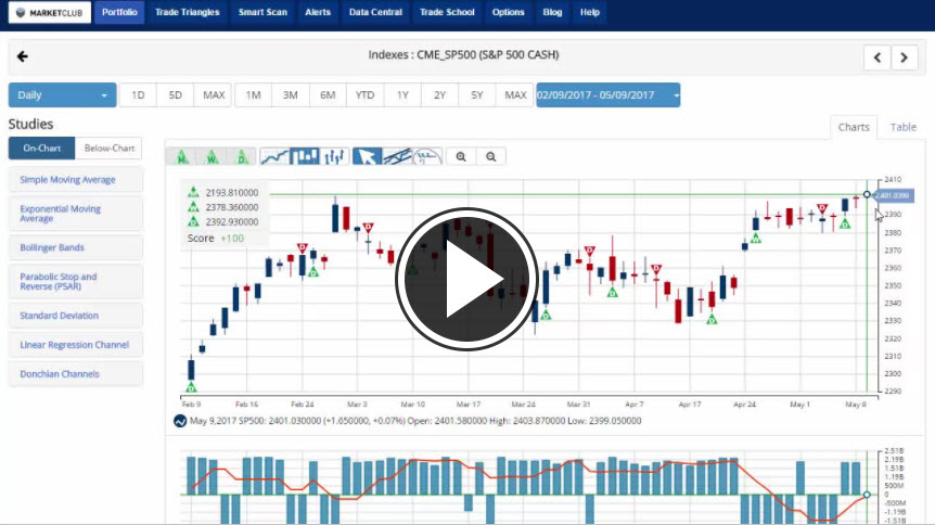 MarketClub's Mid-day Market Report