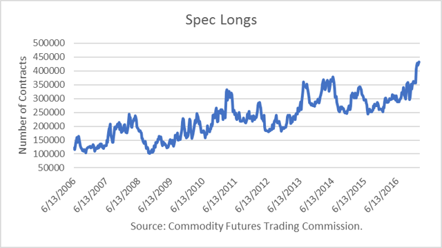 Long Crude Oil Contracts