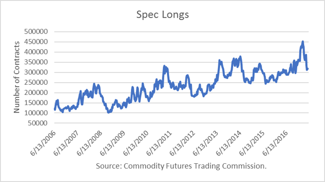 Oil hedge fund longs