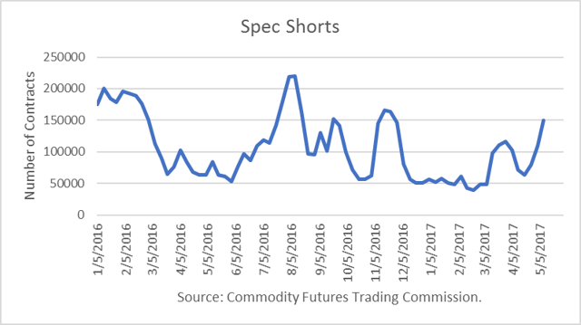 Oil hedge fund shorts