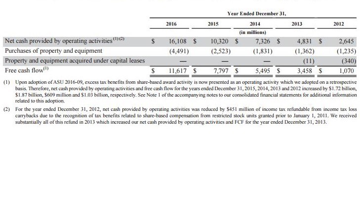 Facebook's cash flow growth from 2013 through 2016