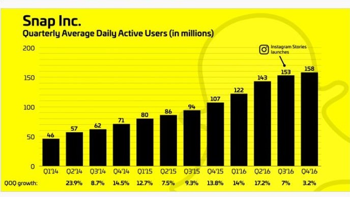 Introduction of Instagram Stories and Snapchat’s near stunted growth