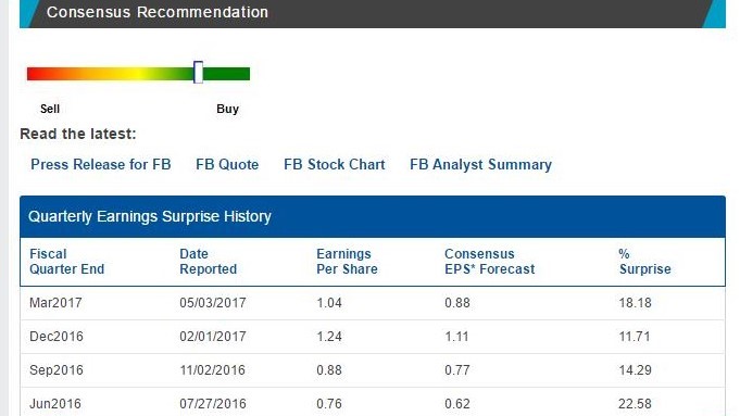 Facebook's previous 4 quarters and the resulting upside beat on an EPS basis