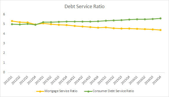 Debt Service Ratio