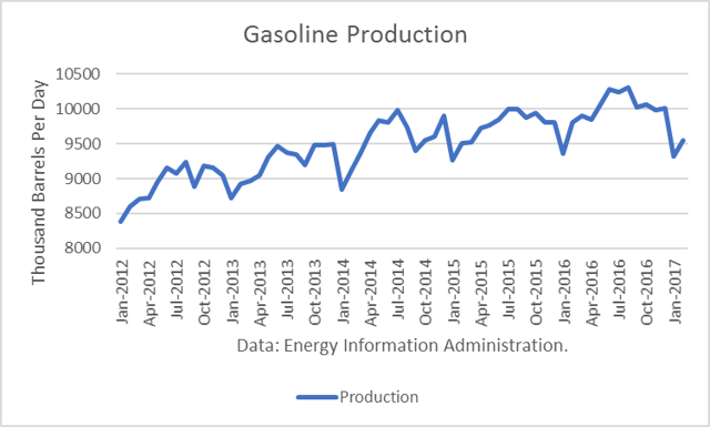 Gasoline Production 
