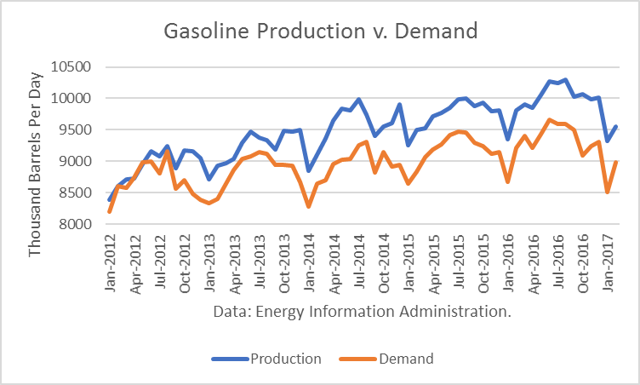 Gasoline Production vs. Demand