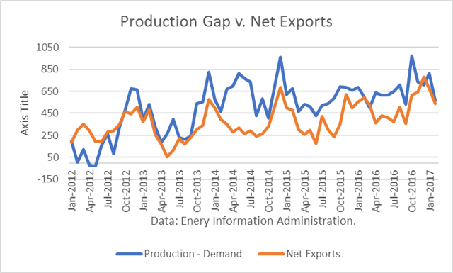 Gasoline Production Gap vs. Net Exports