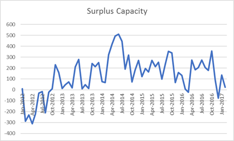 Gasoline Surplus Capacity