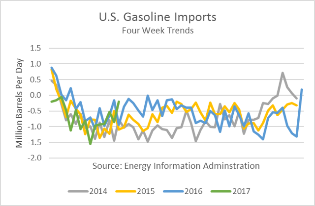 U.S. Gasoline Imports 