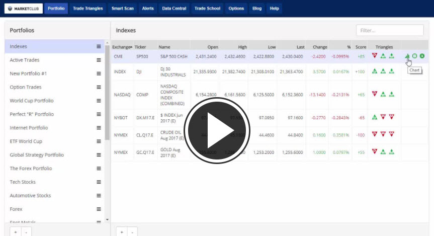 MarketClub's Mid-day Market Report