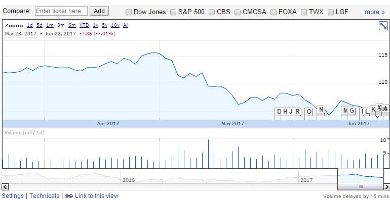 The Walt Disney Company (NYSE:DIS)