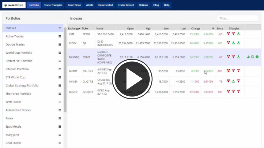 MarketClub's Mid-day Market Report