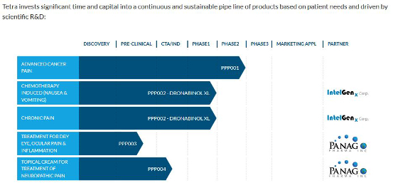 Tetra Clinical testing