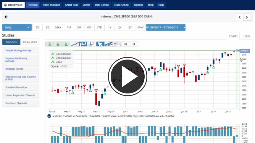 MarketClub's Mid-day Market Report