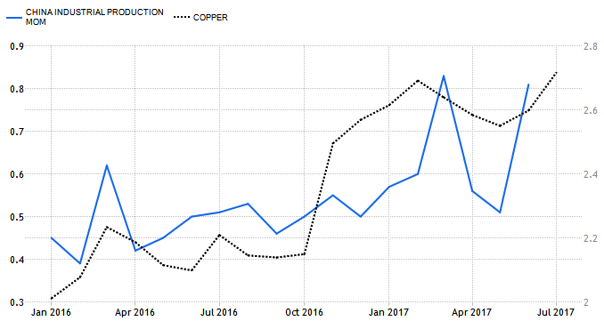China Industrial Production vs. Copper