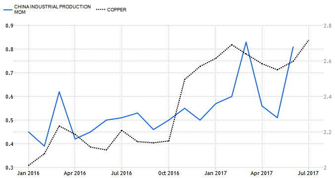 China Industrial Production Chart