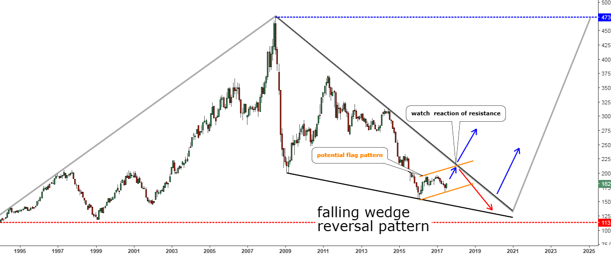 Crb Index Chart