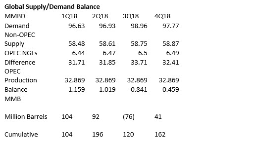 2018 Global Supply/Demand Balance OPEC