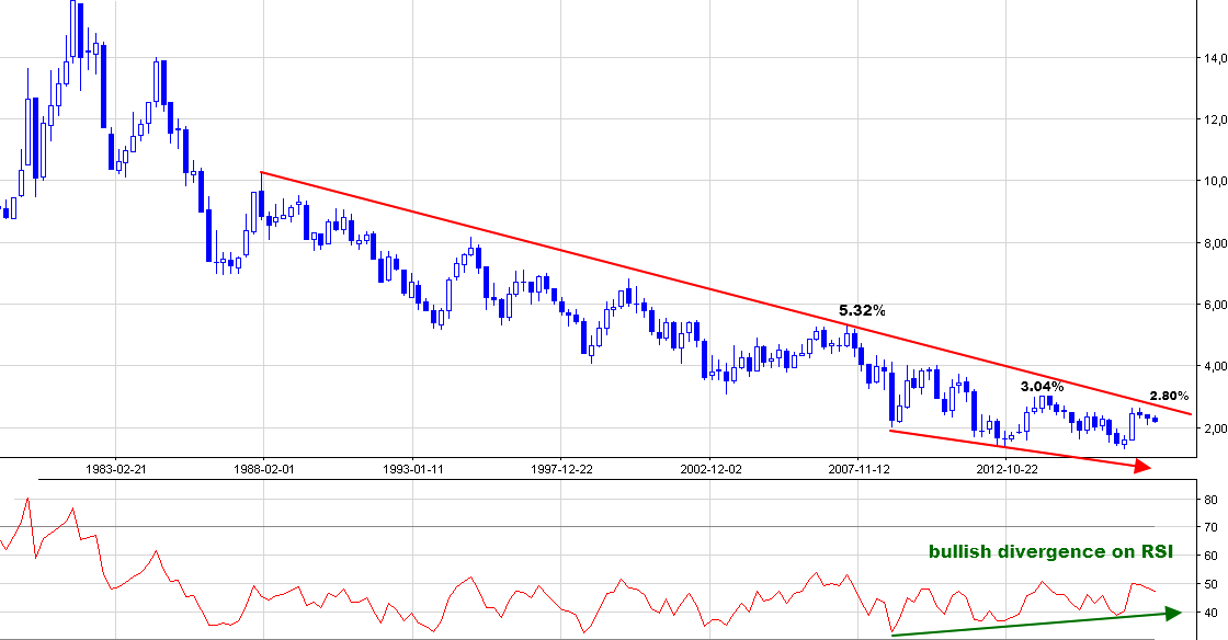 Quarterly Chart of 10 Year U.S. Treasury Notes