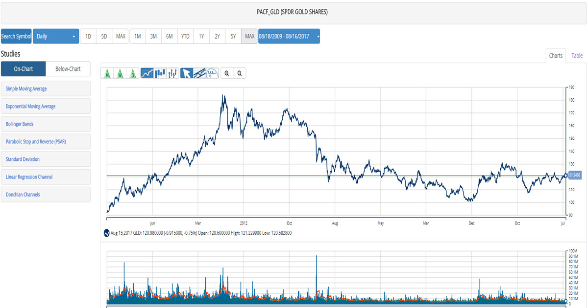 GLD