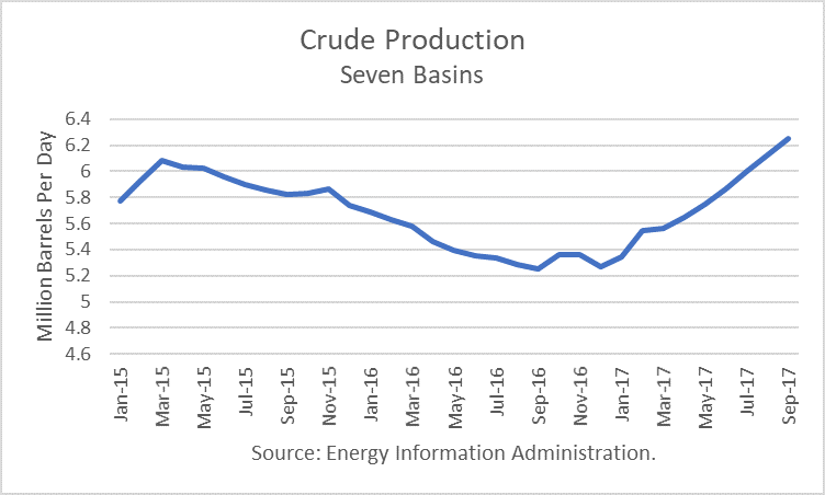 U.S. Crude Production